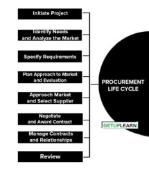 Stages Of Procurement Life Cycle Getuplearn