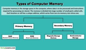 Read more about the article Types of Computer Memory, Characteristics, Primary Memory, Secondary Memory