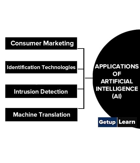 Applications of Artificial Intelligence (AI)
