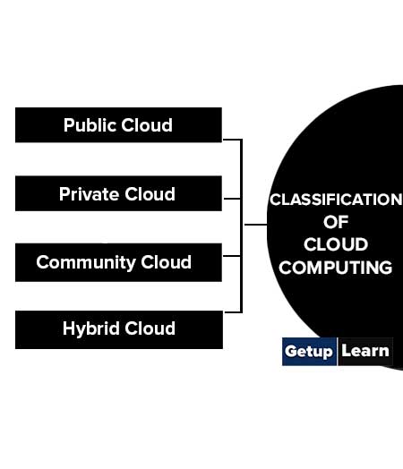 Classification of Cloud Computing