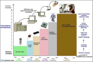 Read more about the article Generations of Computer First To Fifth, Classification, Characteristics, Features, Examples