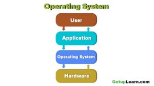 Read more about the article What is operating system? Functions, Types, Types of User Interface