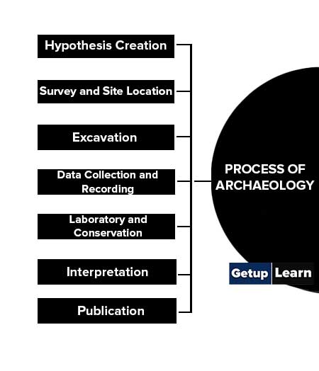 Process of Archaeology