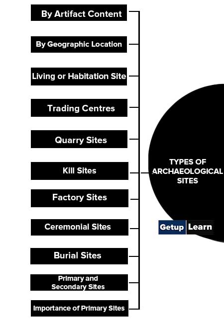 Types of Archaeological Sites