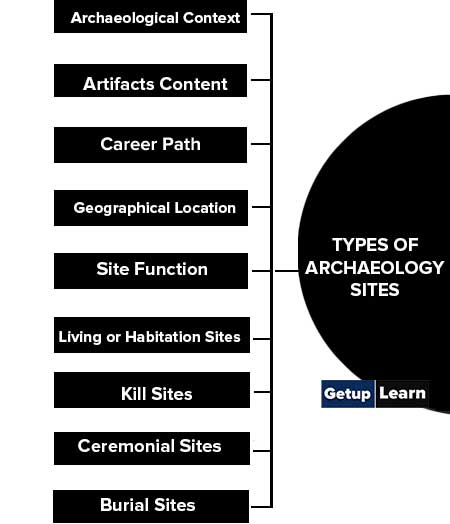 Types of Archaeology Sites