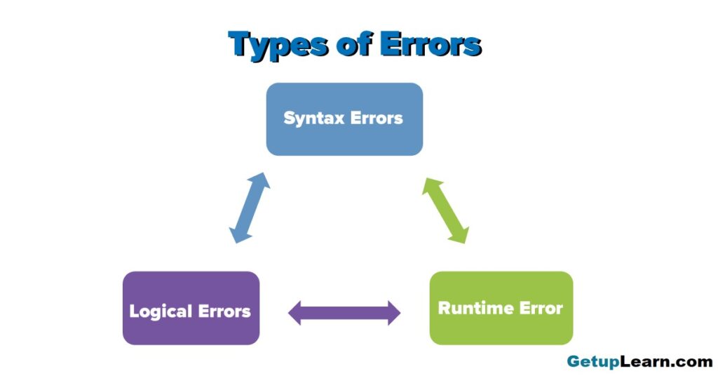 Types of Errors