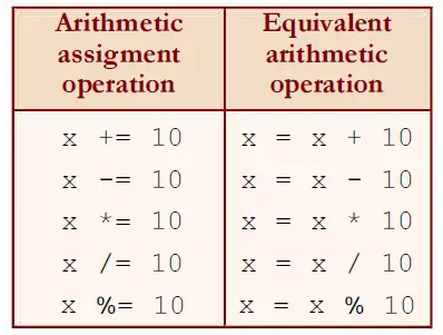 Arithmetic Assignment Operator