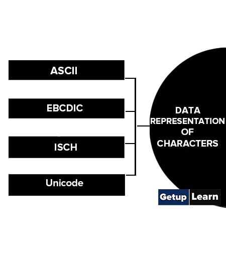 Data Representation of Characters