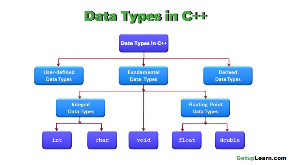 Data Types in C++