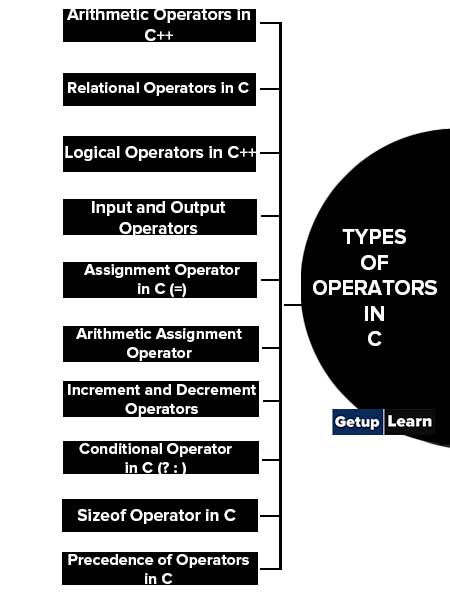 Different Types of Operators in C