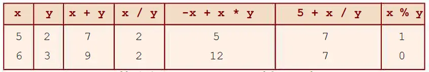 Integer Expressions in C