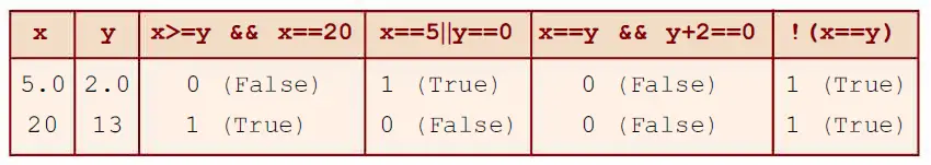 Logical Expressions in C