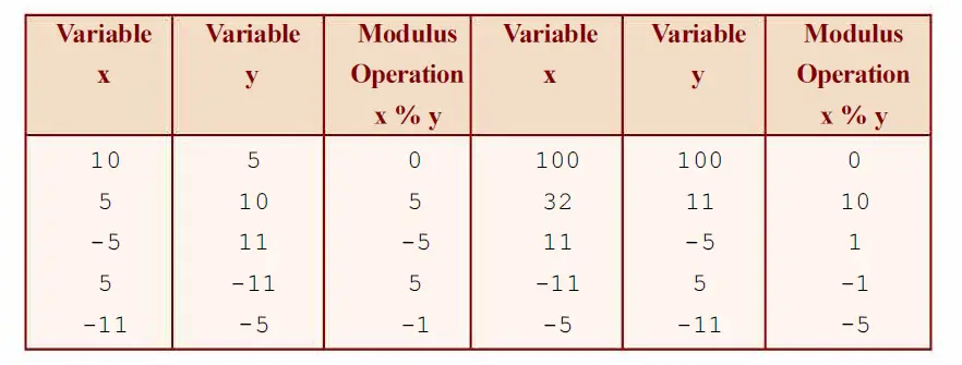 Operations using Modulus operator