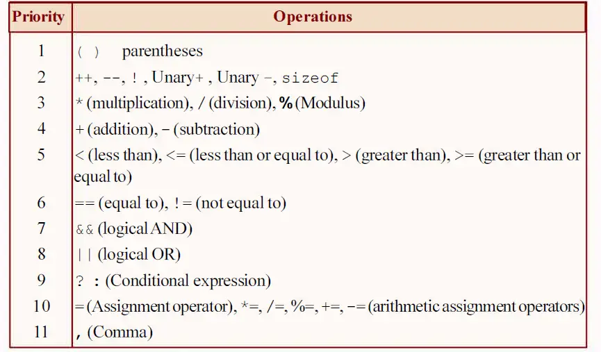Precedence of Operators in C