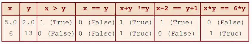 Relational Expressions in C