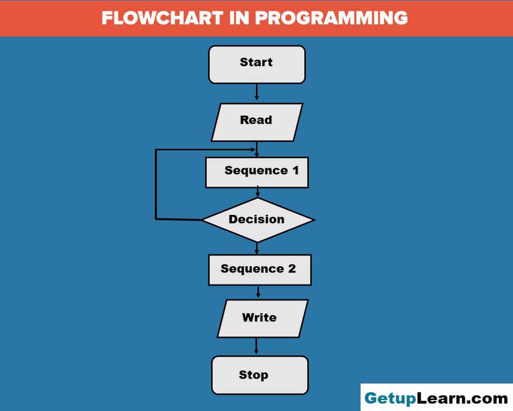 Read more about the article What is Flowchart in Programming? Symbols, Advantages, Preparation