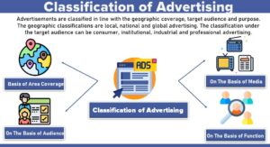 Read more about the article Classification of Advertising Based on Area Coverage, Audience, Media, Functions