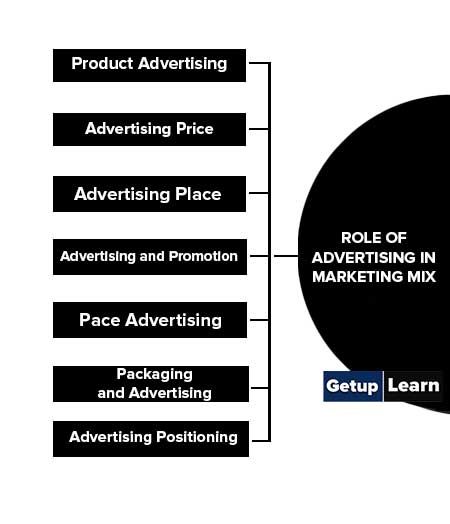 Role of Advertising in Marketing Mix