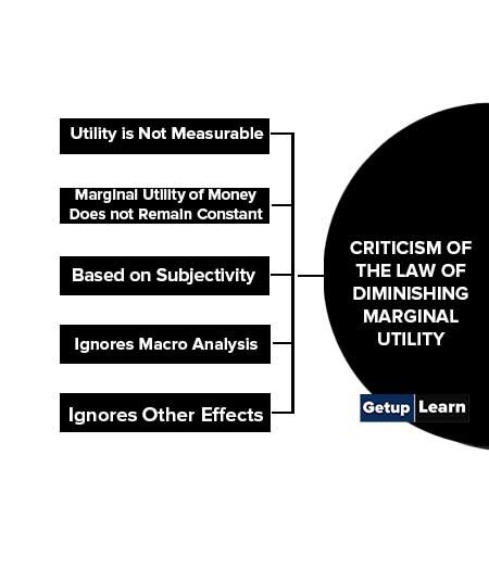 Criticism of Law of Diminishing Marginal Utility