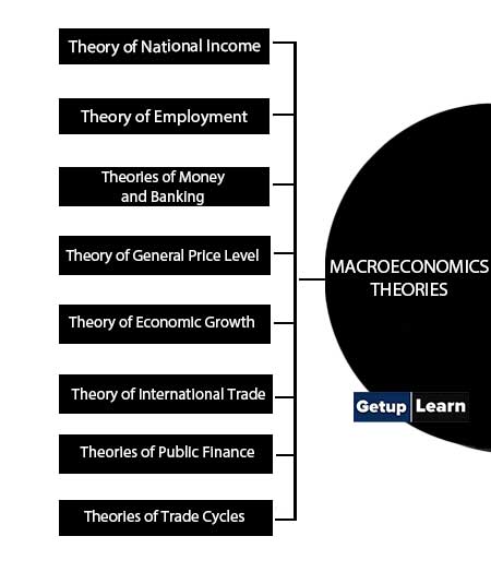 Macroeconomics Theories