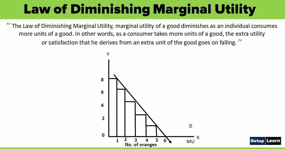 Law Of Diminishing Marginal Utility Causes Assumptions Criticism