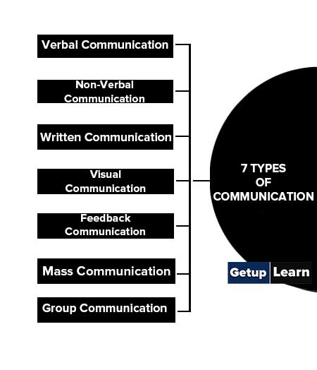 7 Types of Communication
