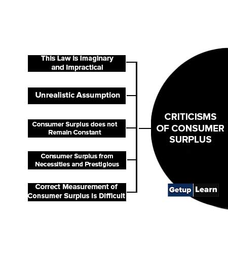 Criticisms of Consumer Surplus