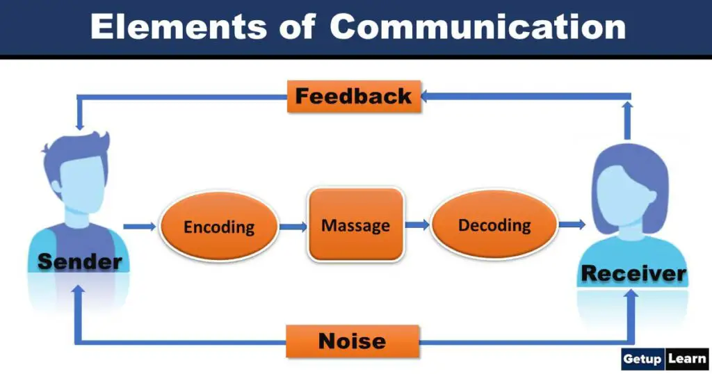 Elements of Communication