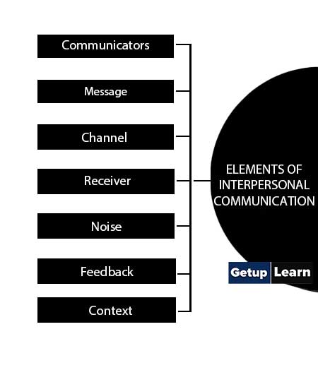 Elements of Interpersonal Communication