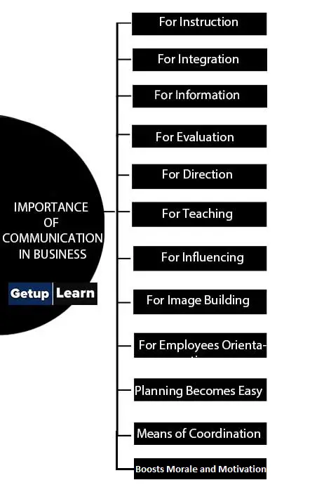 Importance of Communication in Business