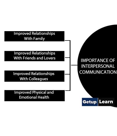 Importance of Interpersonal Communication