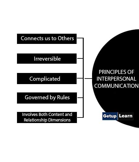 Principles of Interpersonal Communication