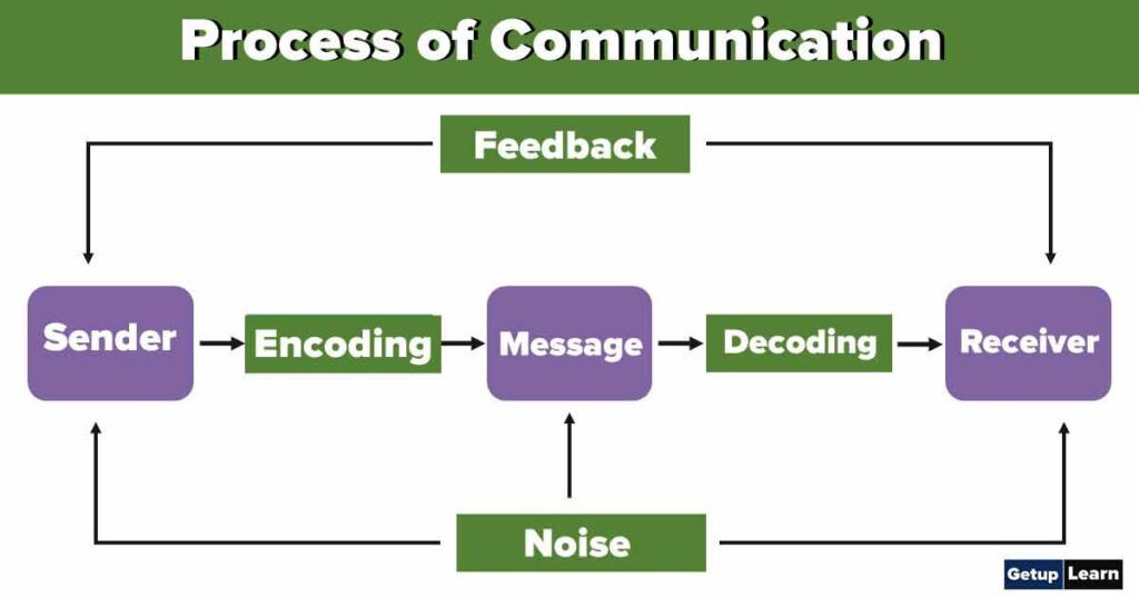 Process of Communication