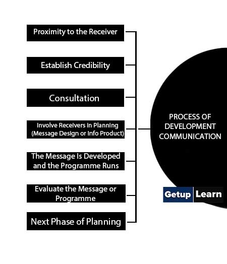 Process of Development Communication