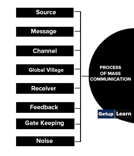Process of Mass Communication