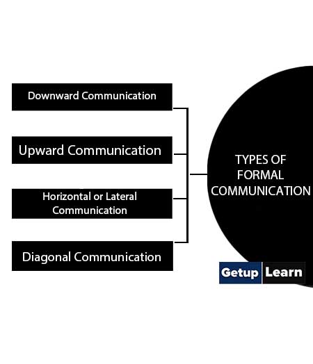 Types of Formal Communication