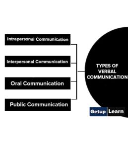 What is Verbal Communication? Advantages and Disadvantages, Functions ...