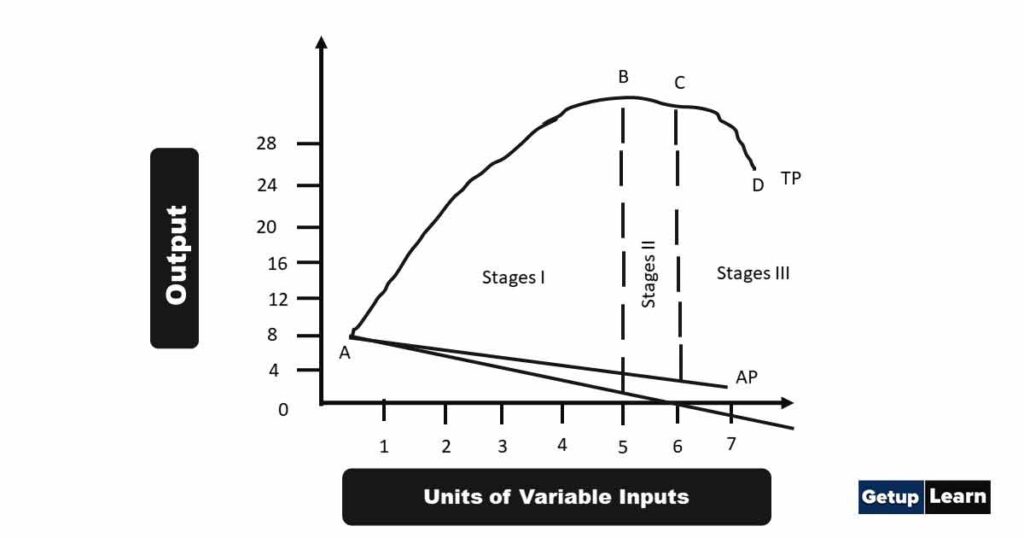 Law of Variable Proportion Diagram