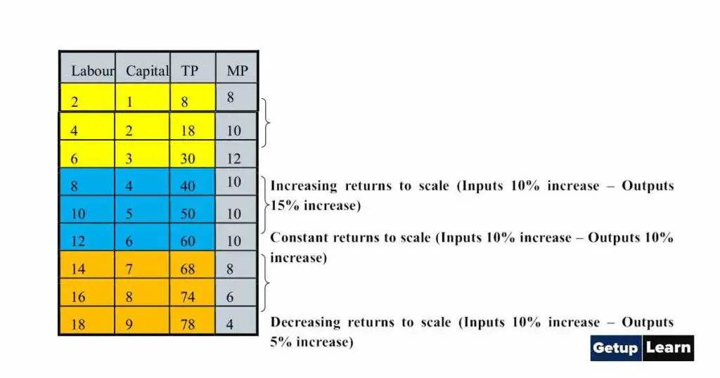 Types of returns to scale table