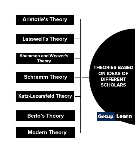 Theories based on Ideas of Different Scholars