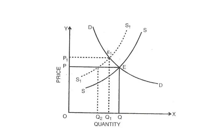 Decrease in Supply Diagram 1