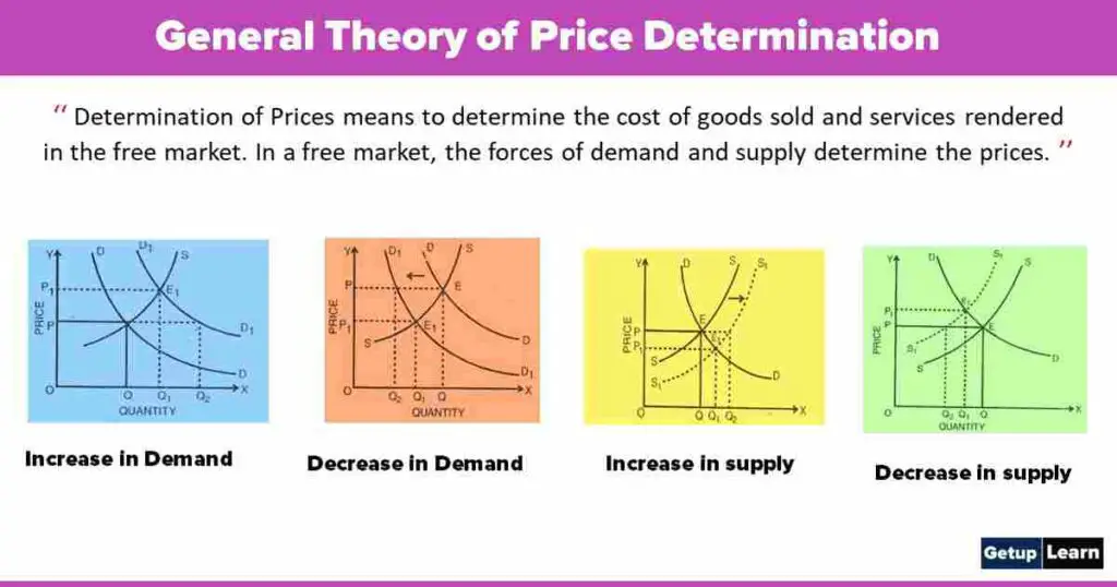 General Theory of Price Determination