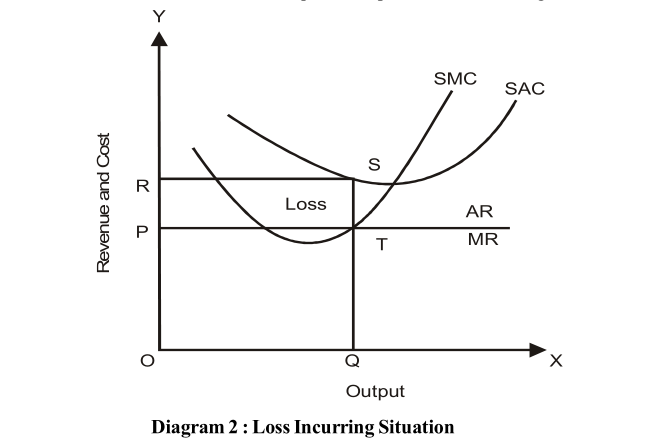 Loss Incurring Situation Diagram