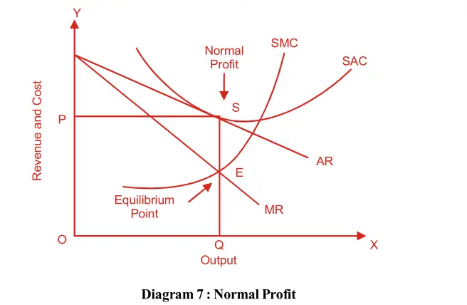 Normal Profit Diagram 7