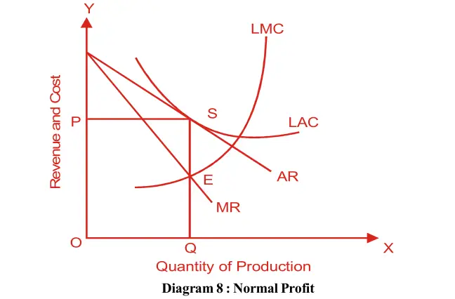 Price and Output Determination Under Imperfect Competition During Long Period