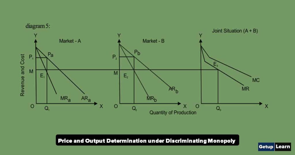Price and Output Determination under Discriminating Monopoly Diagram 1