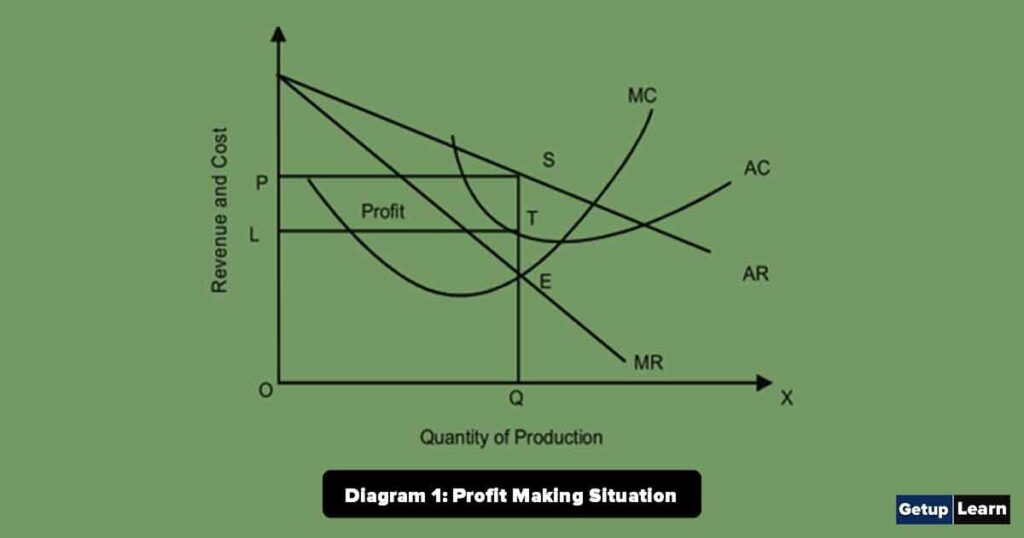 Price and Output Determination under Monopoly during Short Period Diagram 1