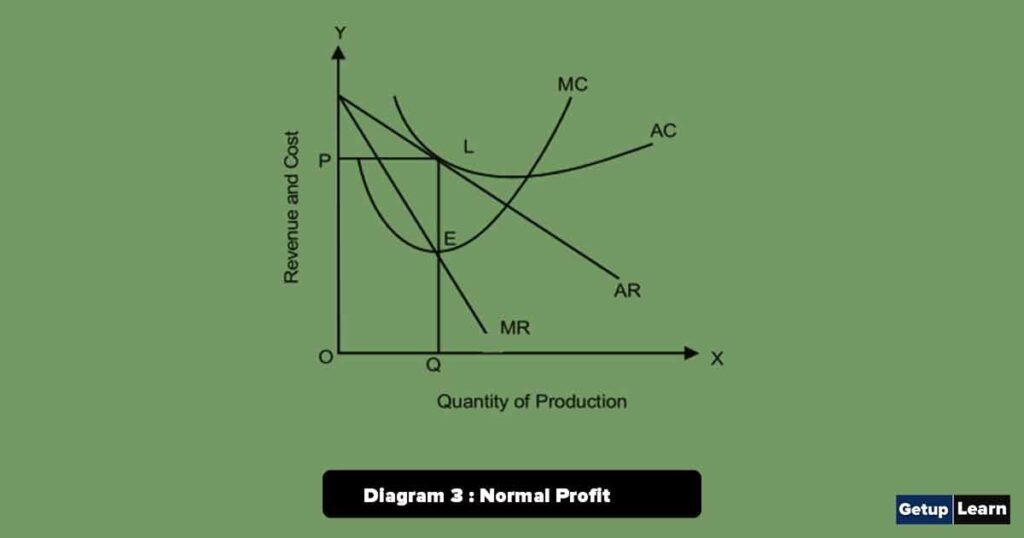 Price and Output Determination under Monopoly during Short Period Diagram 3