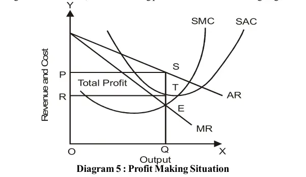Profit Making Situation Diagram 5