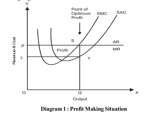 Profit Making Situation Diagram